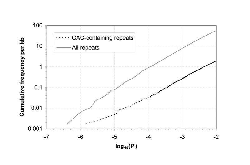 graph of REPFIND P-values